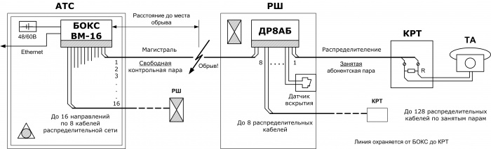 Охрана кабелей и РШ смешанным способом