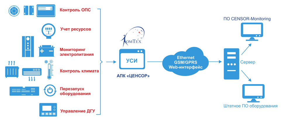 Обзор устройств мониторинга