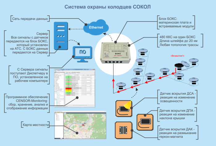 Система охраны колодцев СОКОЛ