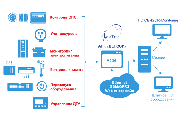 Устройства мониторинга АПК «ЦЕНСОР»