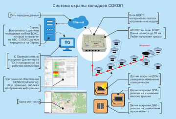 Система охраны колодцев СОКОЛ